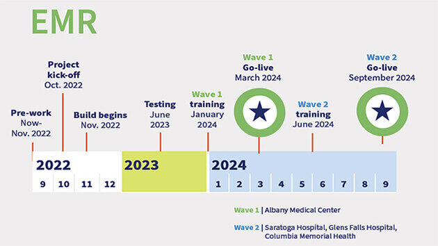 EMR Go Live timeline, projecting March 2024 go live date