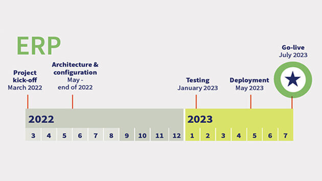 ERP Go Live timeline, projecting a January 2023 go live date